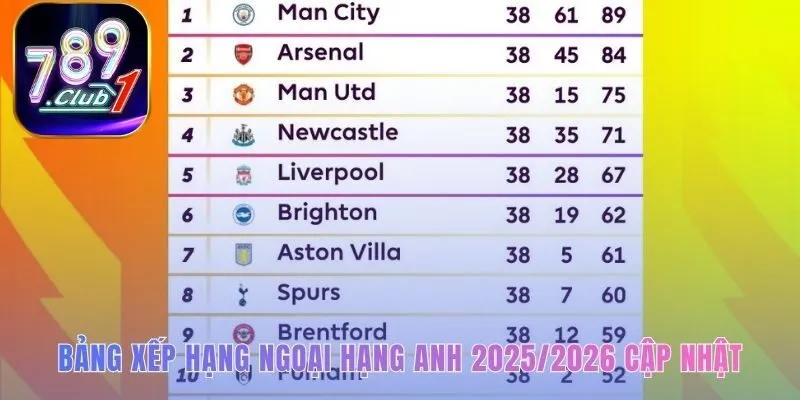 Bảng xếp hạng bóng đá Ngoại Hạng Anh thể hiện câu chuyện phong độ